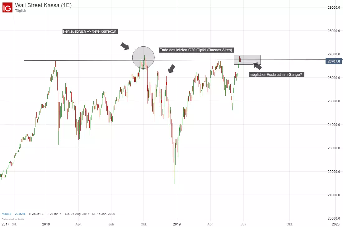 Dow Jones  - Die meist gehasste Rally der Geschichte